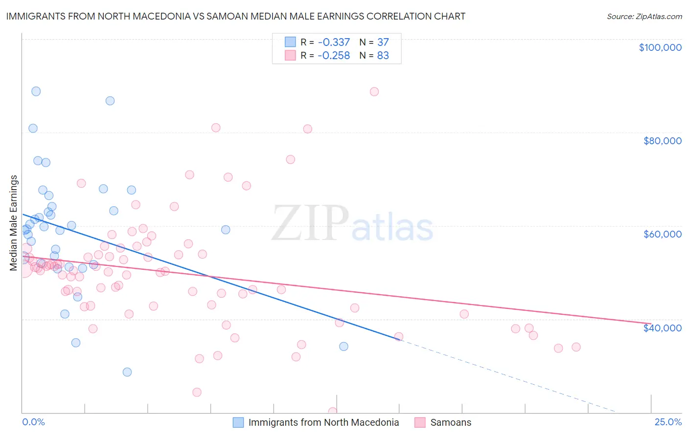 Immigrants from North Macedonia vs Samoan Median Male Earnings
