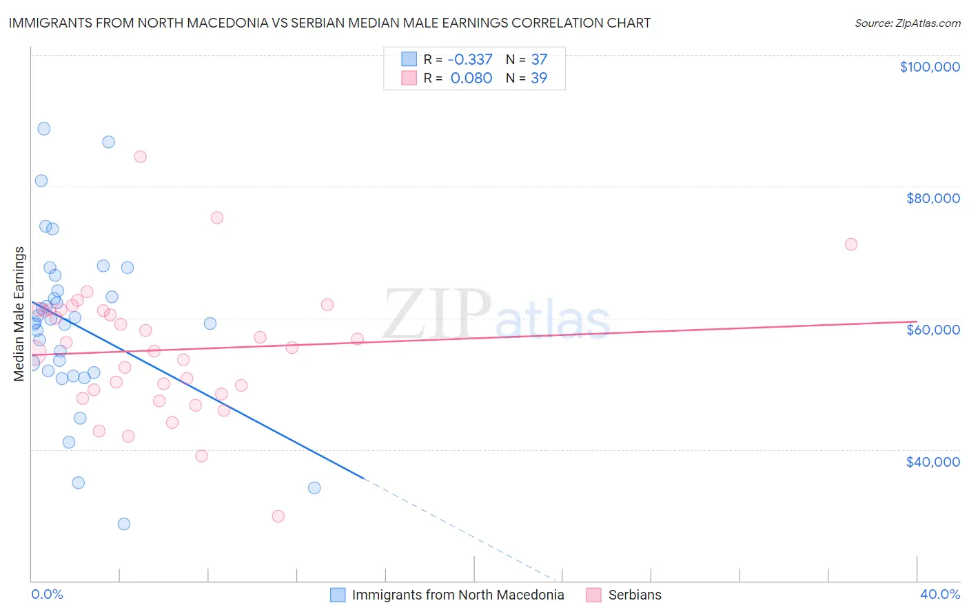 Immigrants from North Macedonia vs Serbian Median Male Earnings