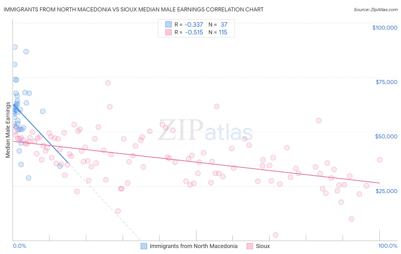 Immigrants from North Macedonia vs Sioux Median Male Earnings