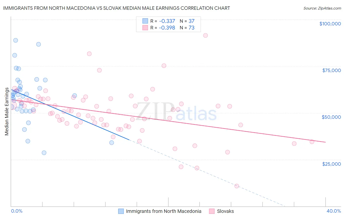 Immigrants from North Macedonia vs Slovak Median Male Earnings