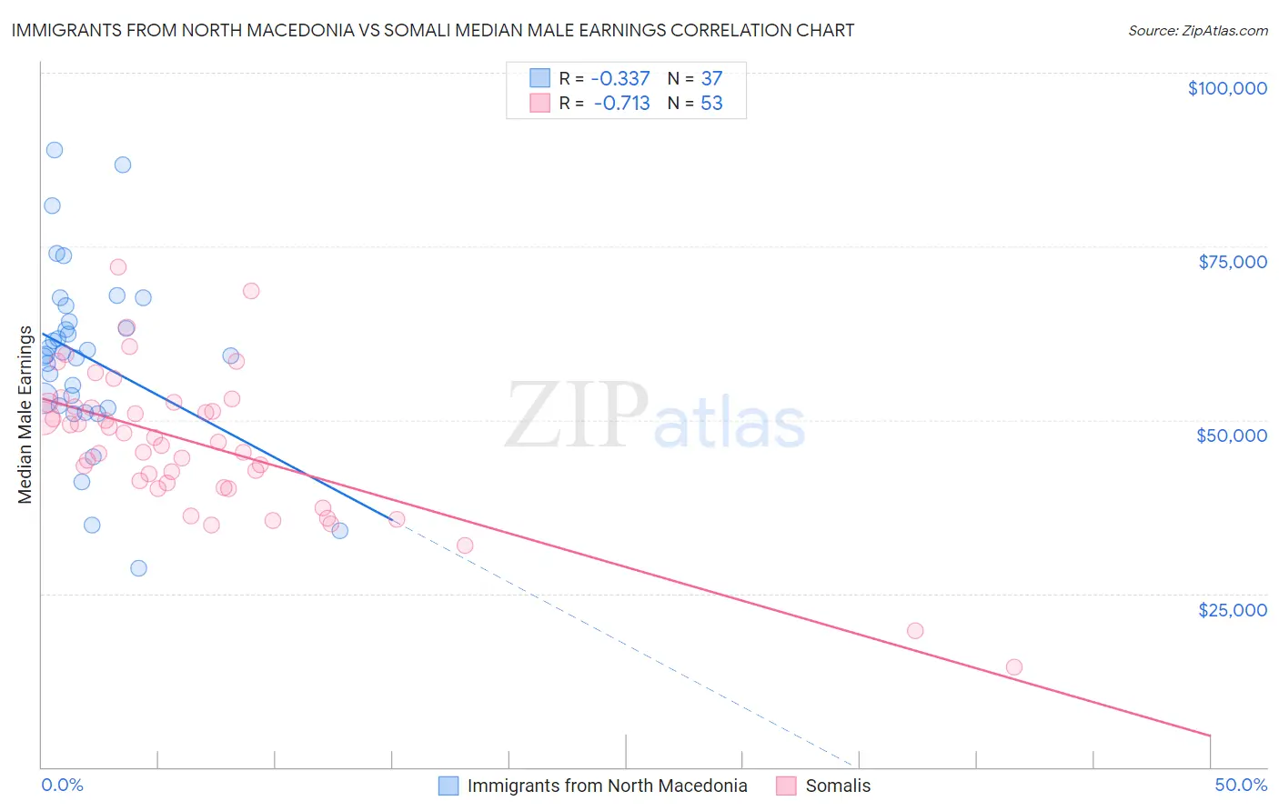 Immigrants from North Macedonia vs Somali Median Male Earnings