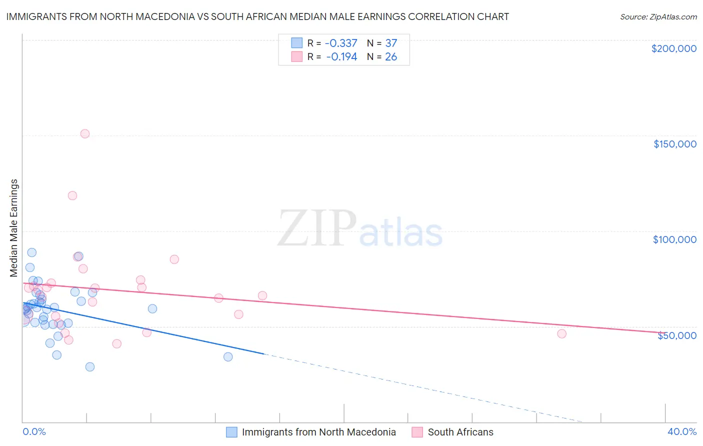Immigrants from North Macedonia vs South African Median Male Earnings