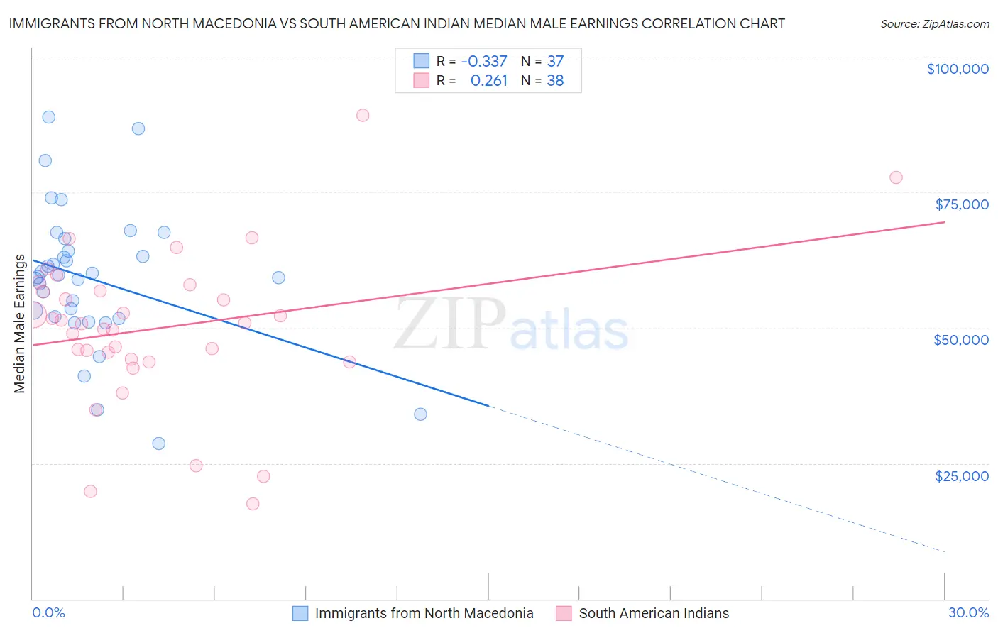 Immigrants from North Macedonia vs South American Indian Median Male Earnings
