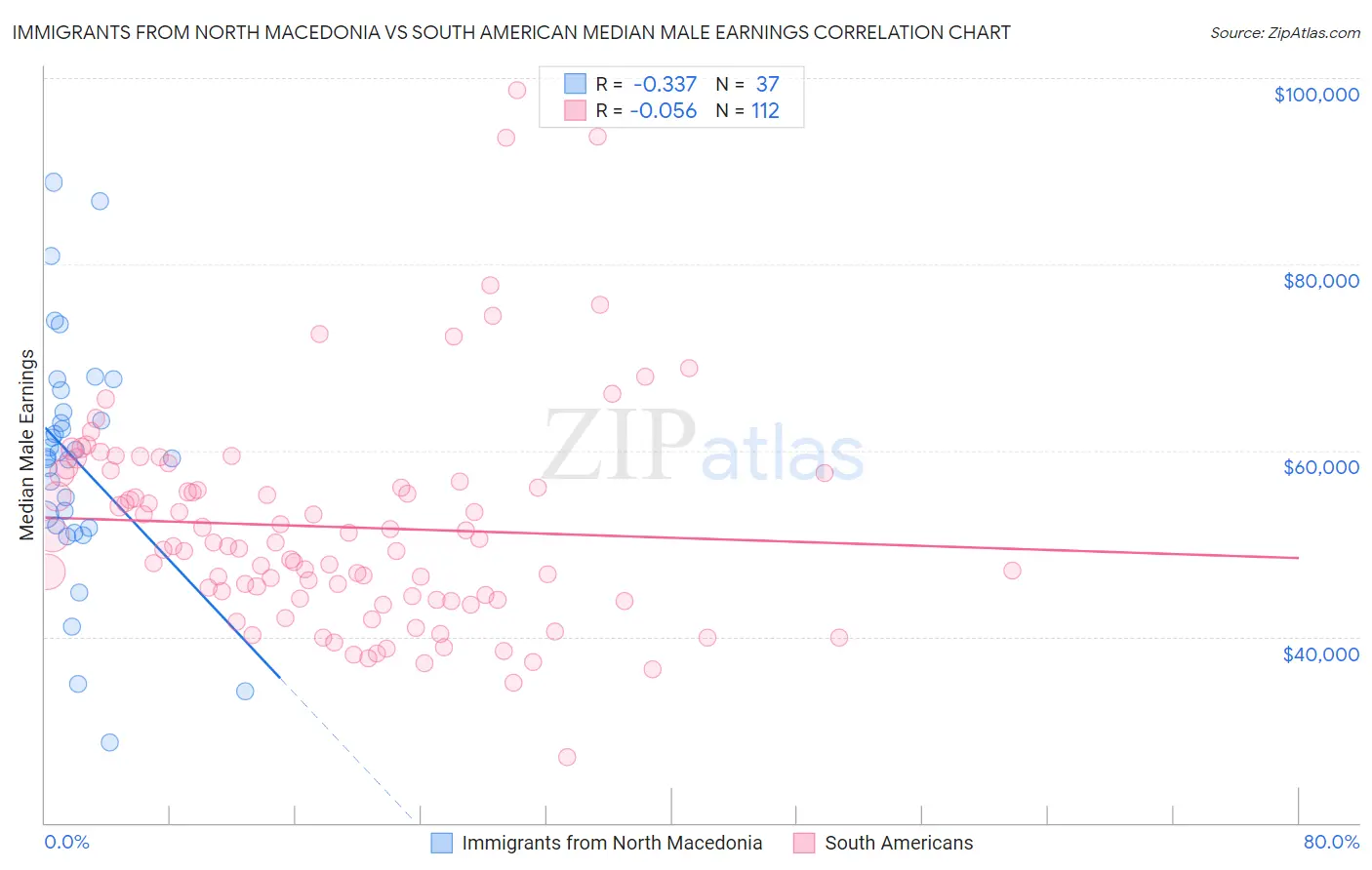 Immigrants from North Macedonia vs South American Median Male Earnings