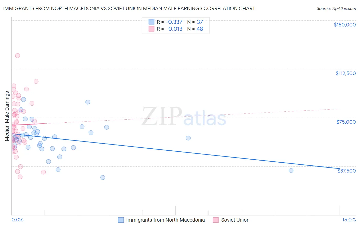 Immigrants from North Macedonia vs Soviet Union Median Male Earnings