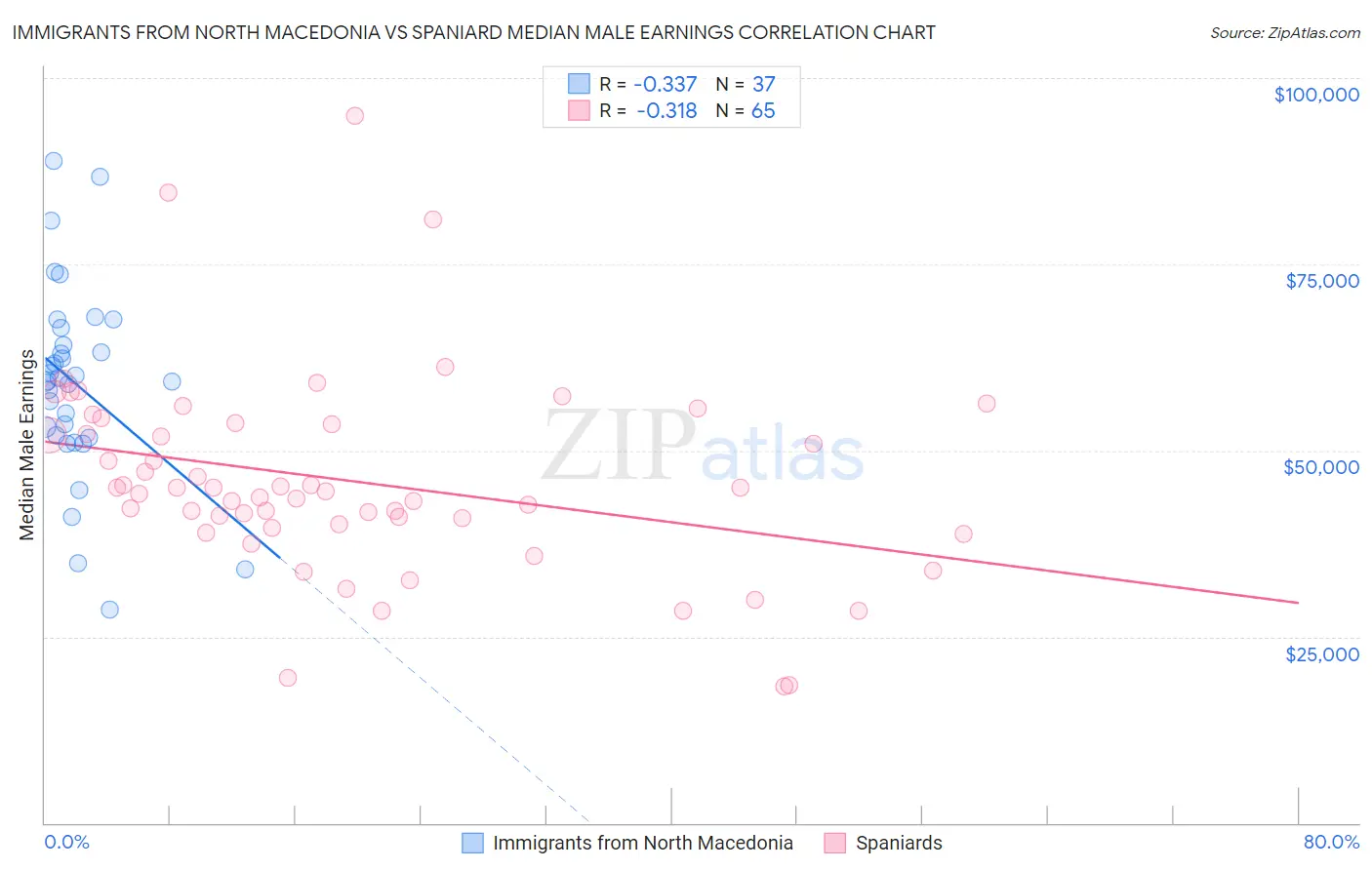 Immigrants from North Macedonia vs Spaniard Median Male Earnings