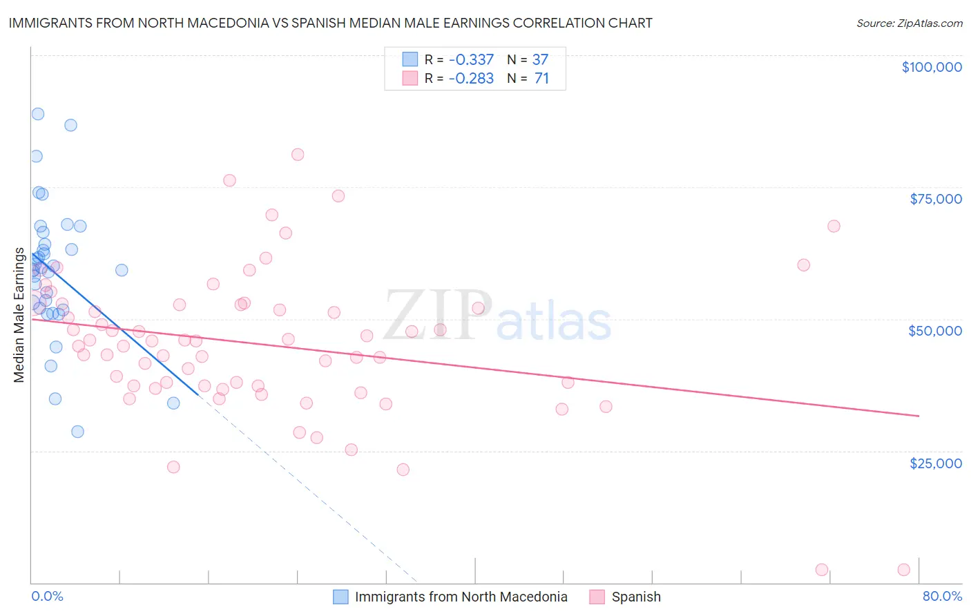 Immigrants from North Macedonia vs Spanish Median Male Earnings