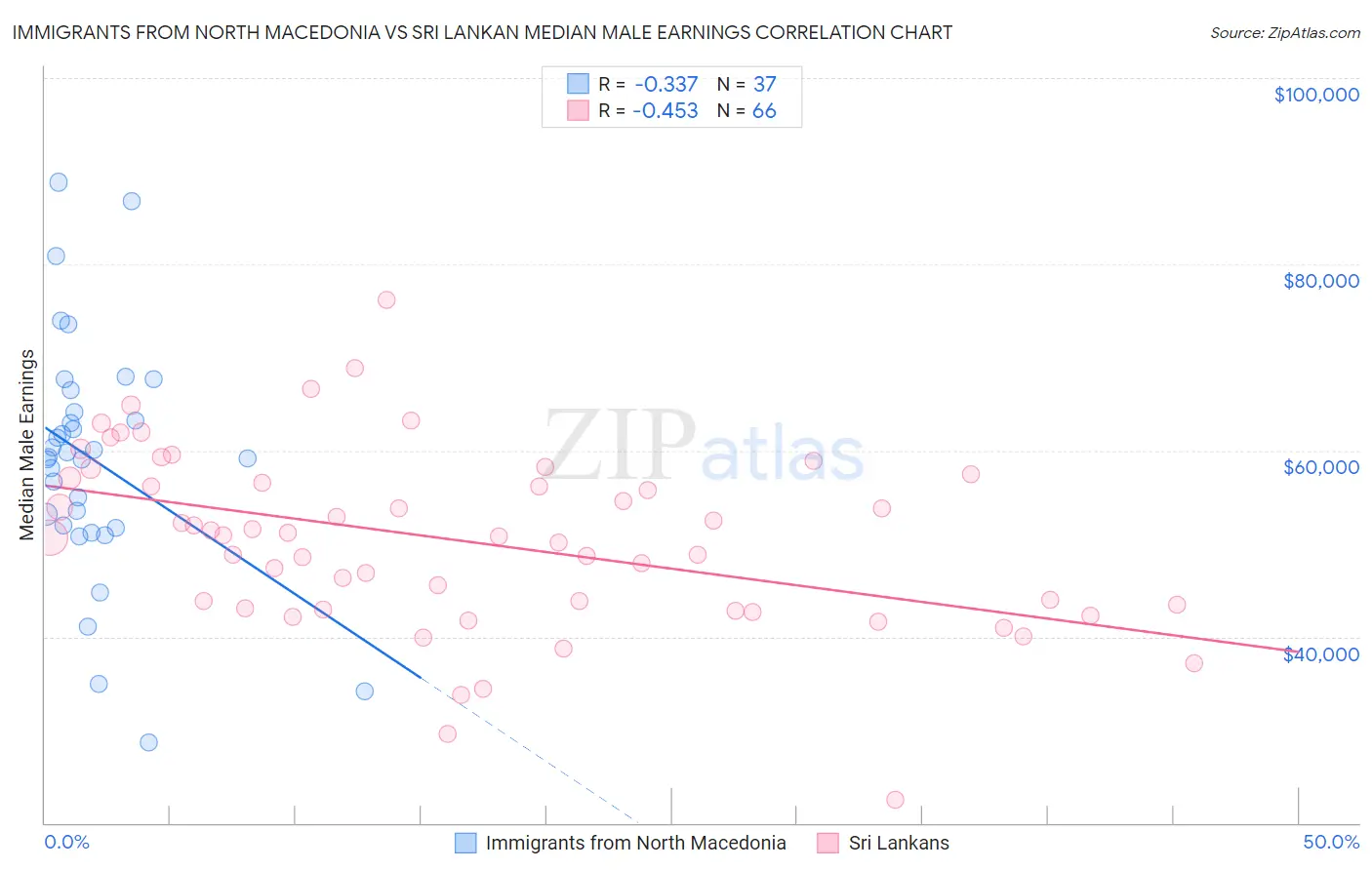 Immigrants from North Macedonia vs Sri Lankan Median Male Earnings