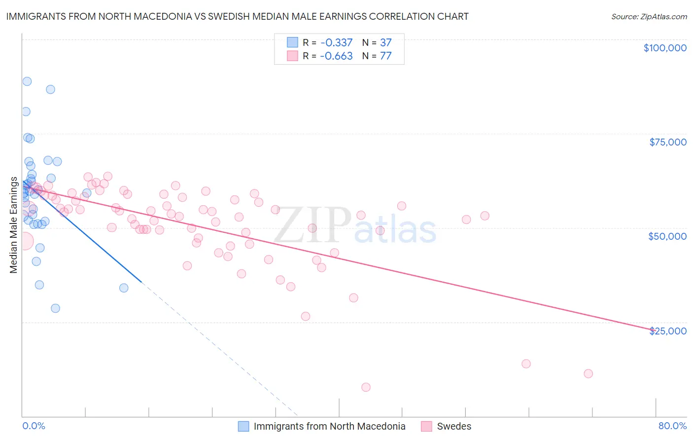 Immigrants from North Macedonia vs Swedish Median Male Earnings