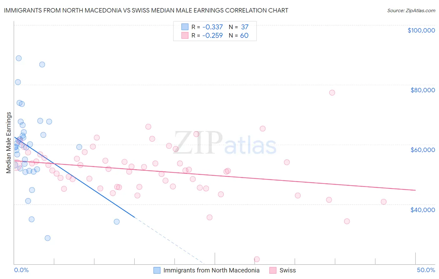 Immigrants from North Macedonia vs Swiss Median Male Earnings
