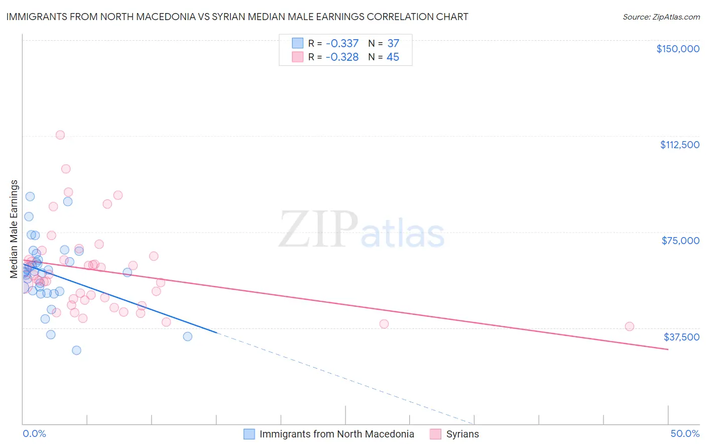Immigrants from North Macedonia vs Syrian Median Male Earnings