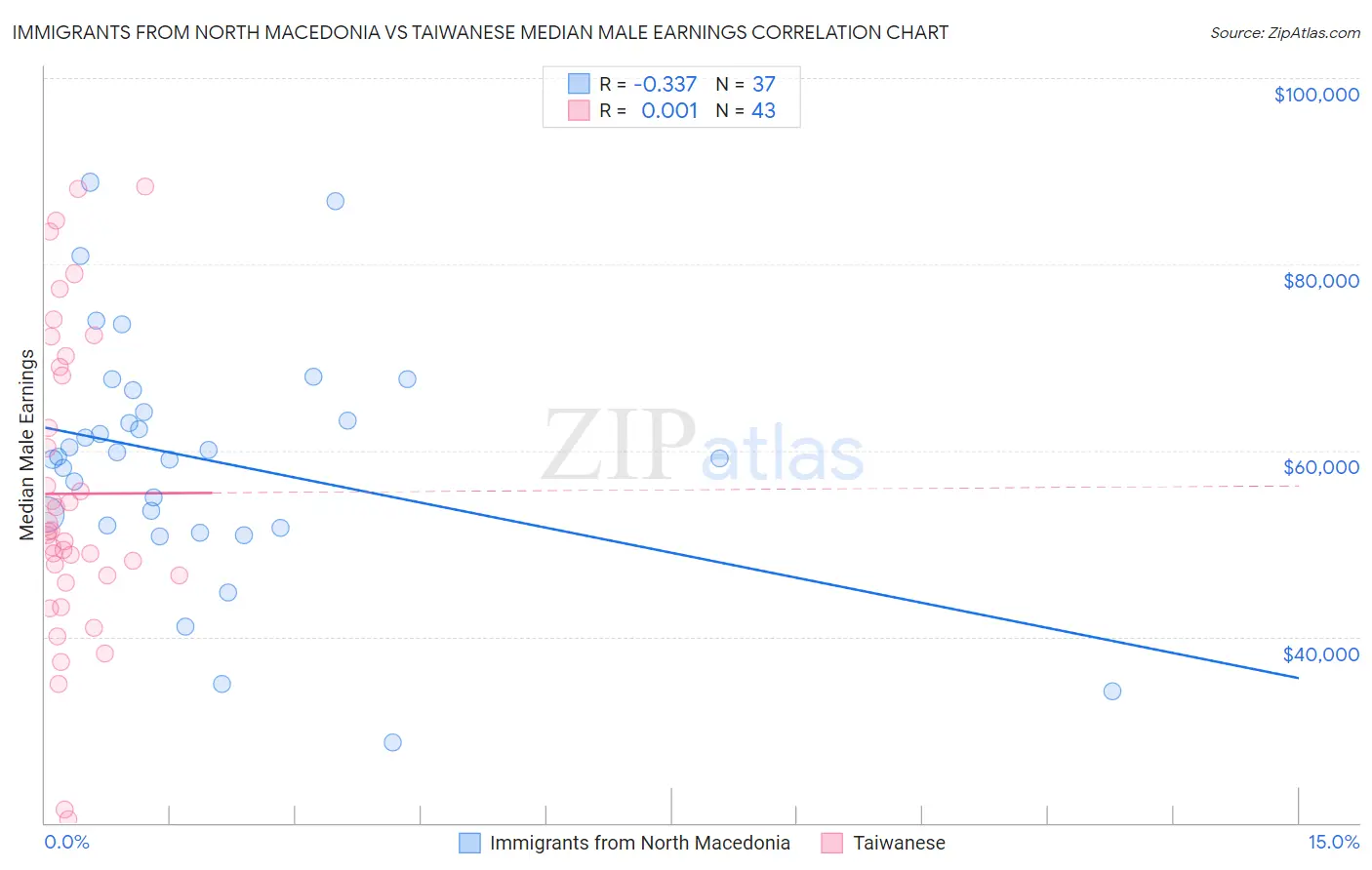 Immigrants from North Macedonia vs Taiwanese Median Male Earnings