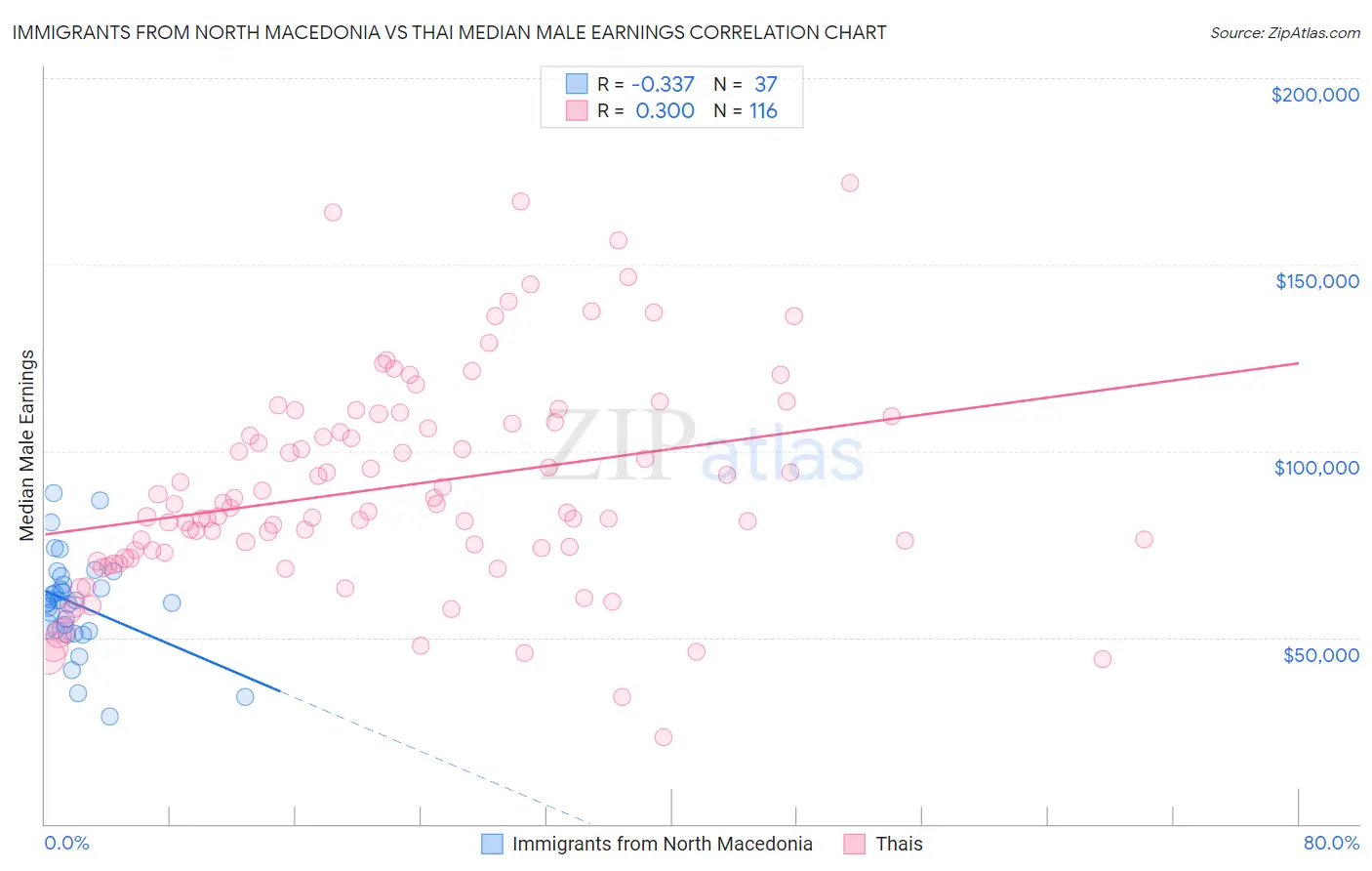 Immigrants from North Macedonia vs Thai Median Male Earnings