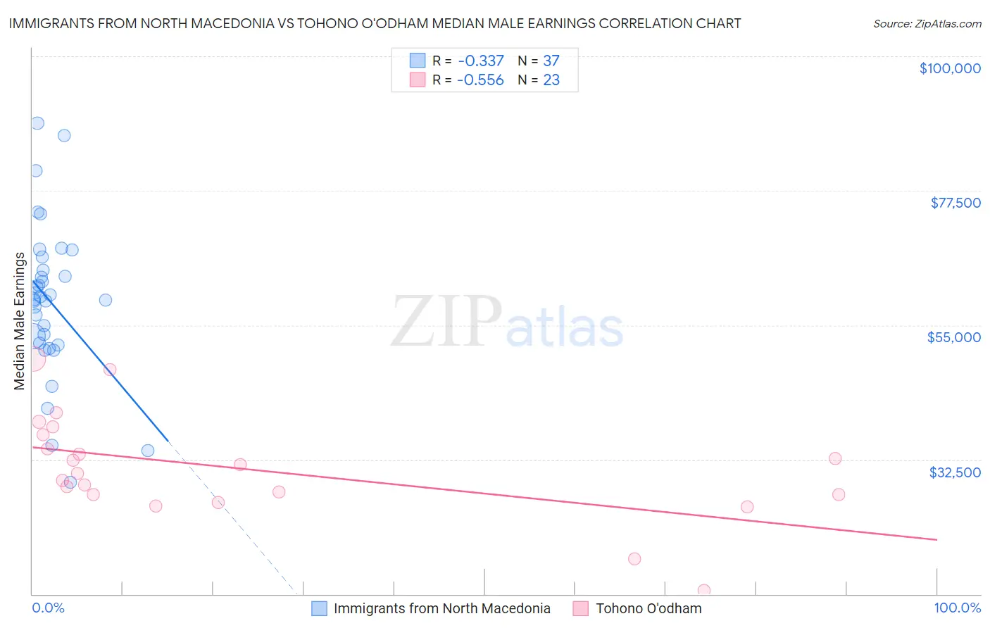 Immigrants from North Macedonia vs Tohono O'odham Median Male Earnings