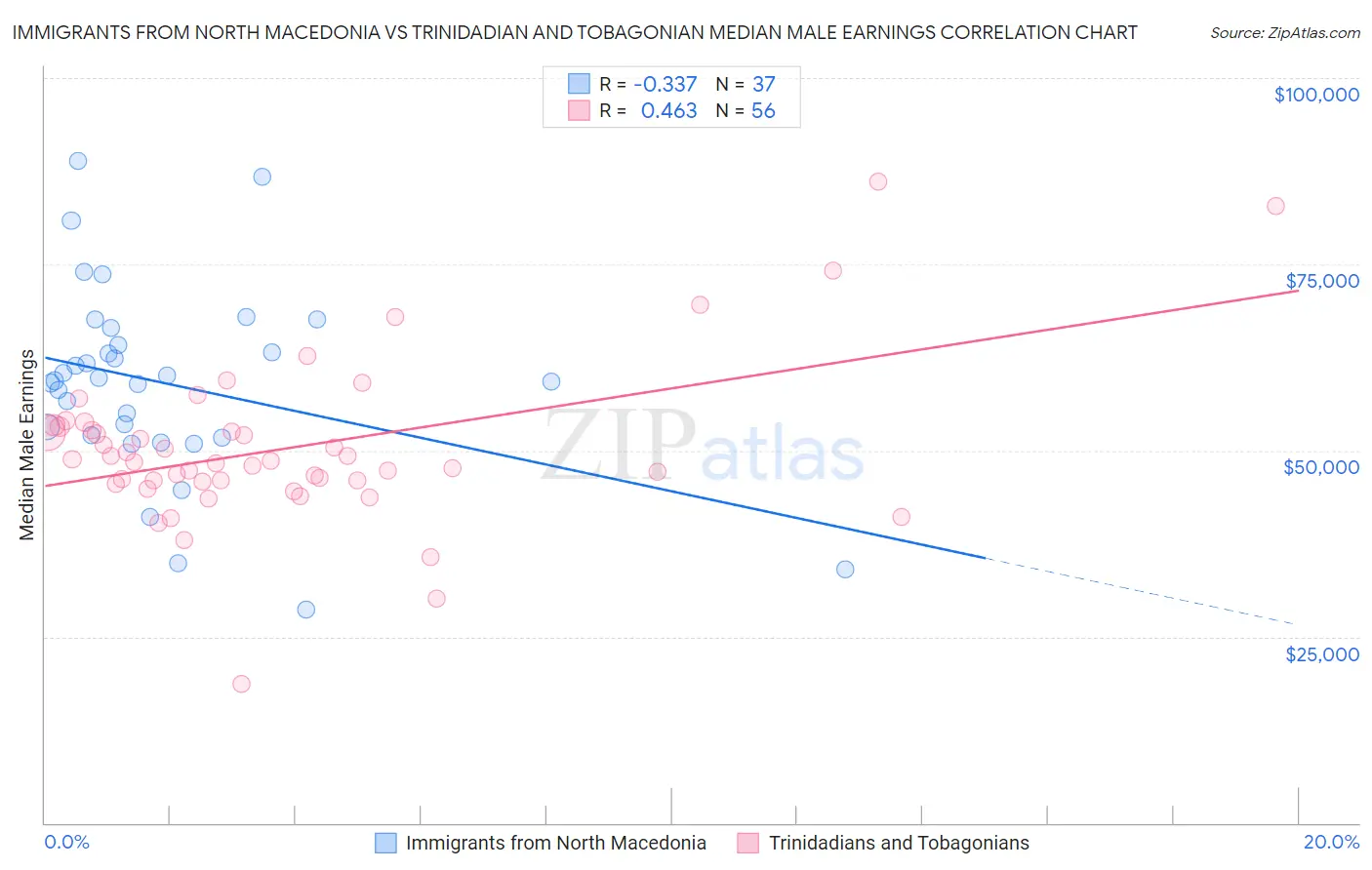 Immigrants from North Macedonia vs Trinidadian and Tobagonian Median Male Earnings