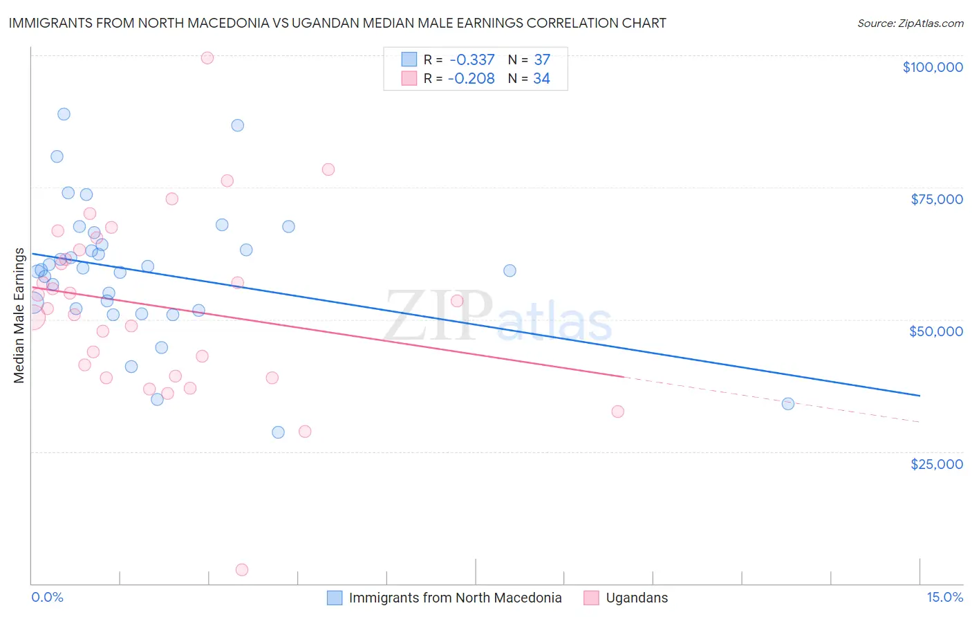Immigrants from North Macedonia vs Ugandan Median Male Earnings