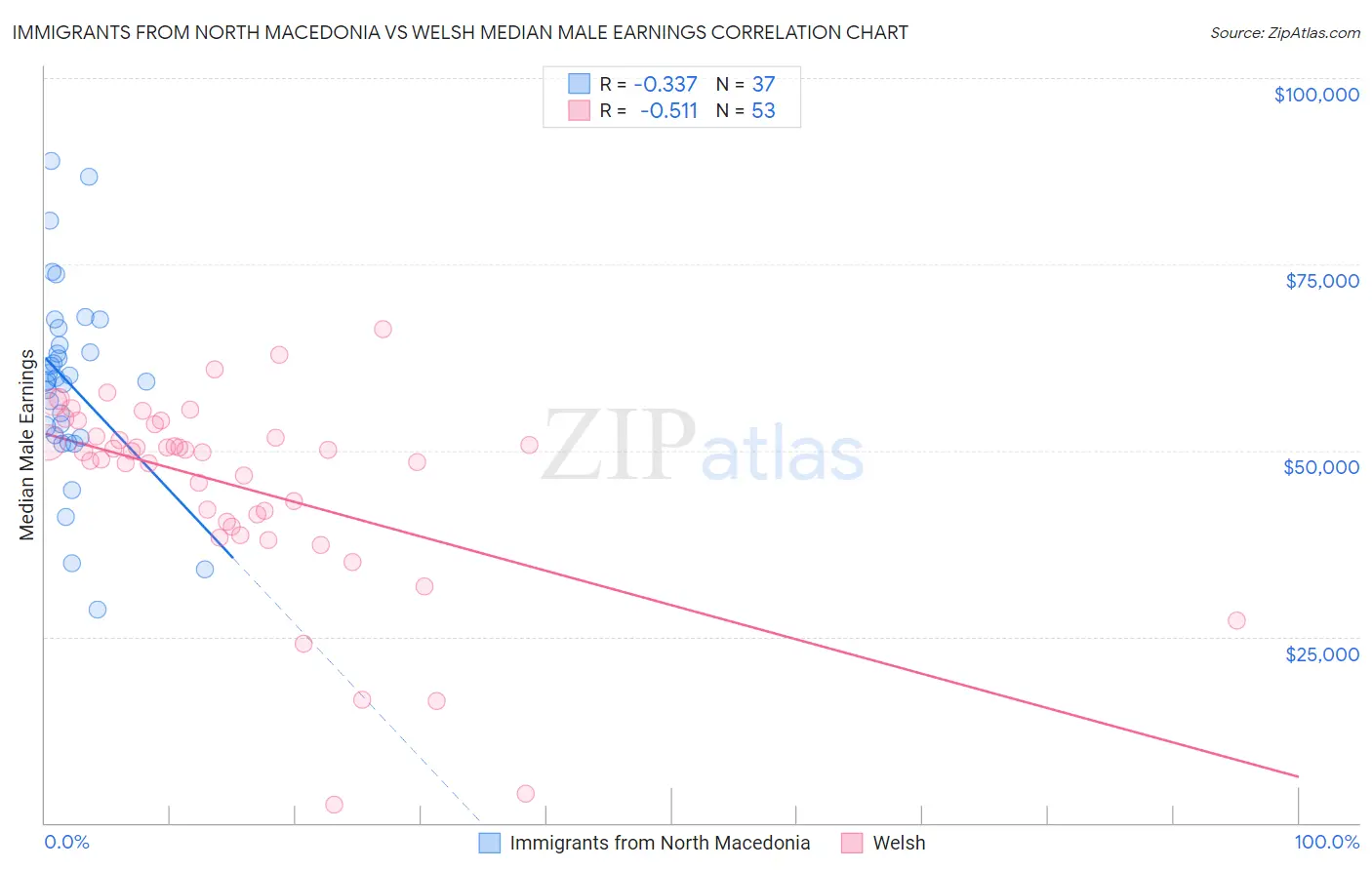 Immigrants from North Macedonia vs Welsh Median Male Earnings