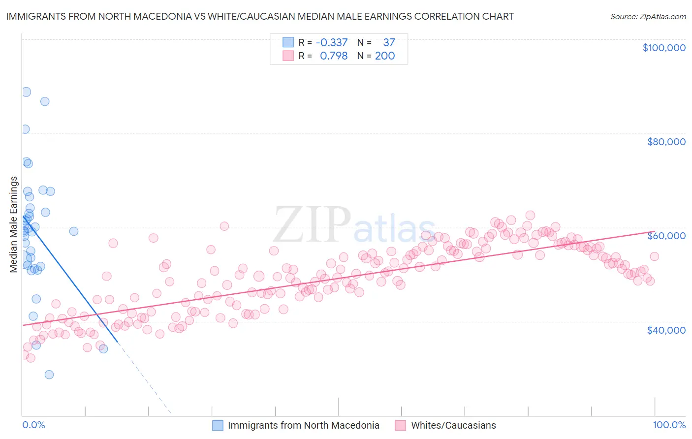Immigrants from North Macedonia vs White/Caucasian Median Male Earnings