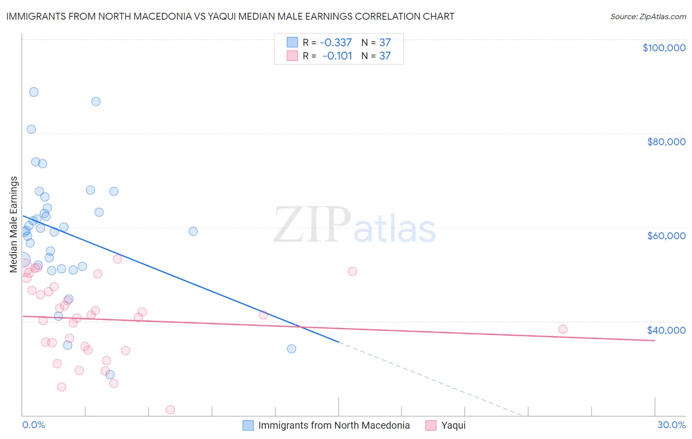 Immigrants from North Macedonia vs Yaqui Median Male Earnings