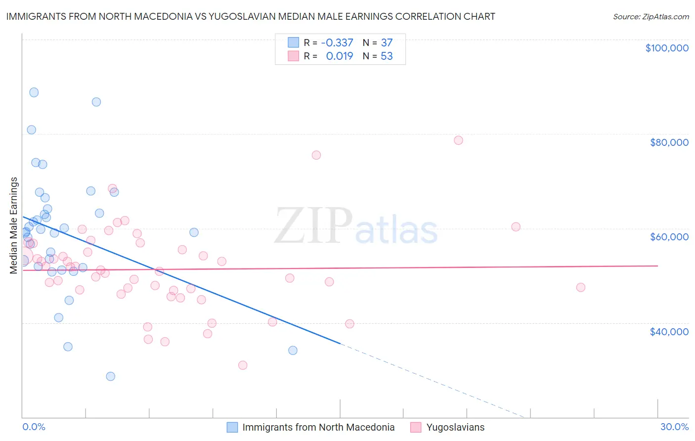 Immigrants from North Macedonia vs Yugoslavian Median Male Earnings