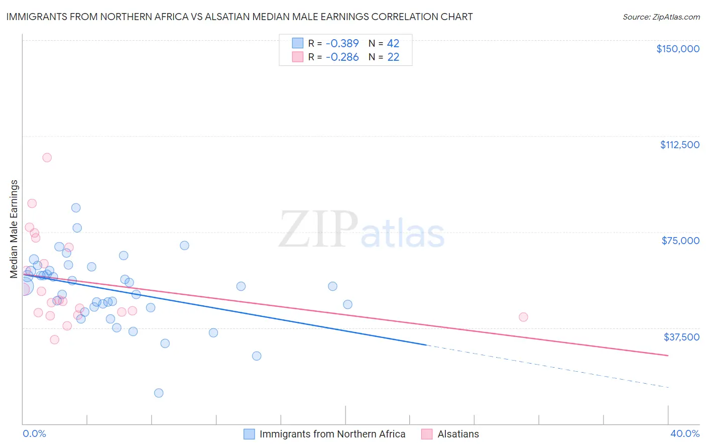 Immigrants from Northern Africa vs Alsatian Median Male Earnings
