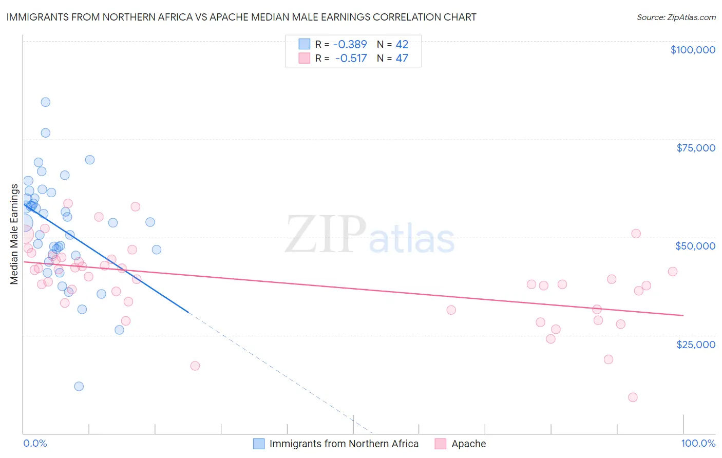 Immigrants from Northern Africa vs Apache Median Male Earnings