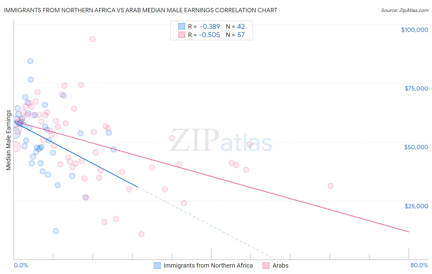 Immigrants from Northern Africa vs Arab Median Male Earnings