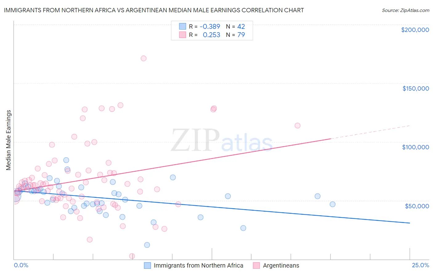 Immigrants from Northern Africa vs Argentinean Median Male Earnings