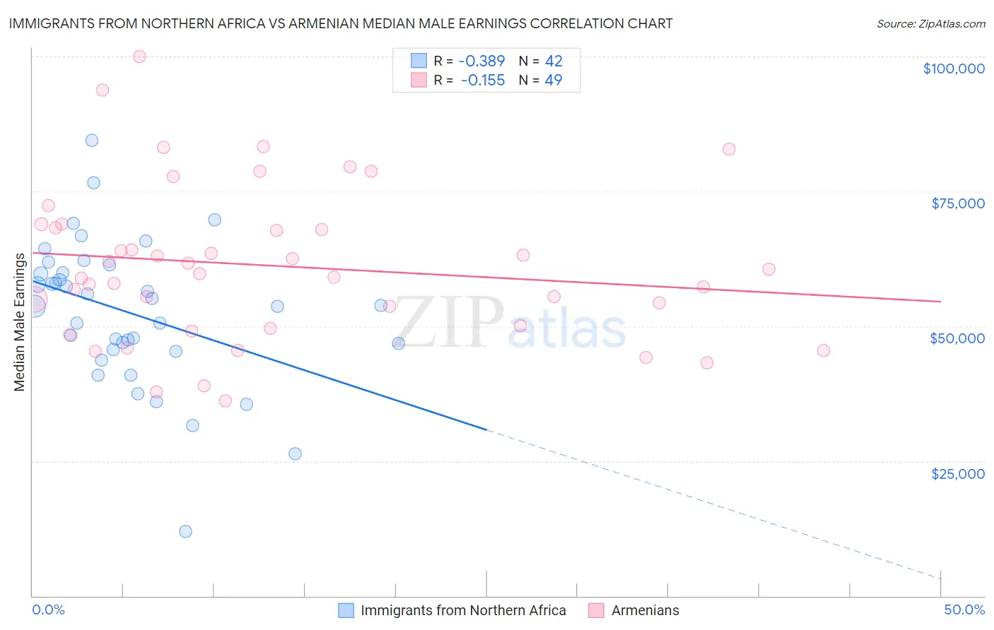 Immigrants from Northern Africa vs Armenian Median Male Earnings