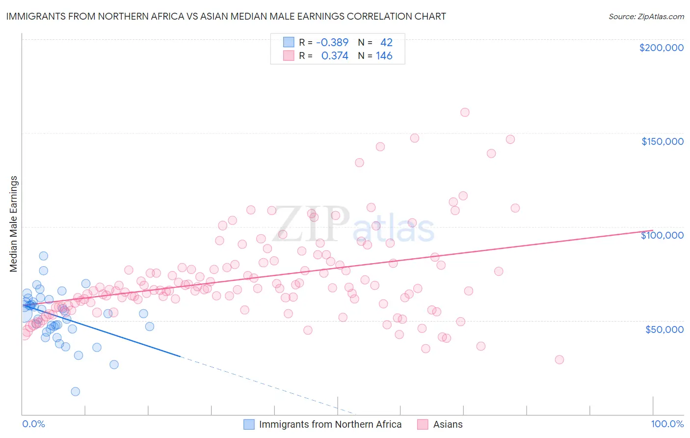 Immigrants from Northern Africa vs Asian Median Male Earnings