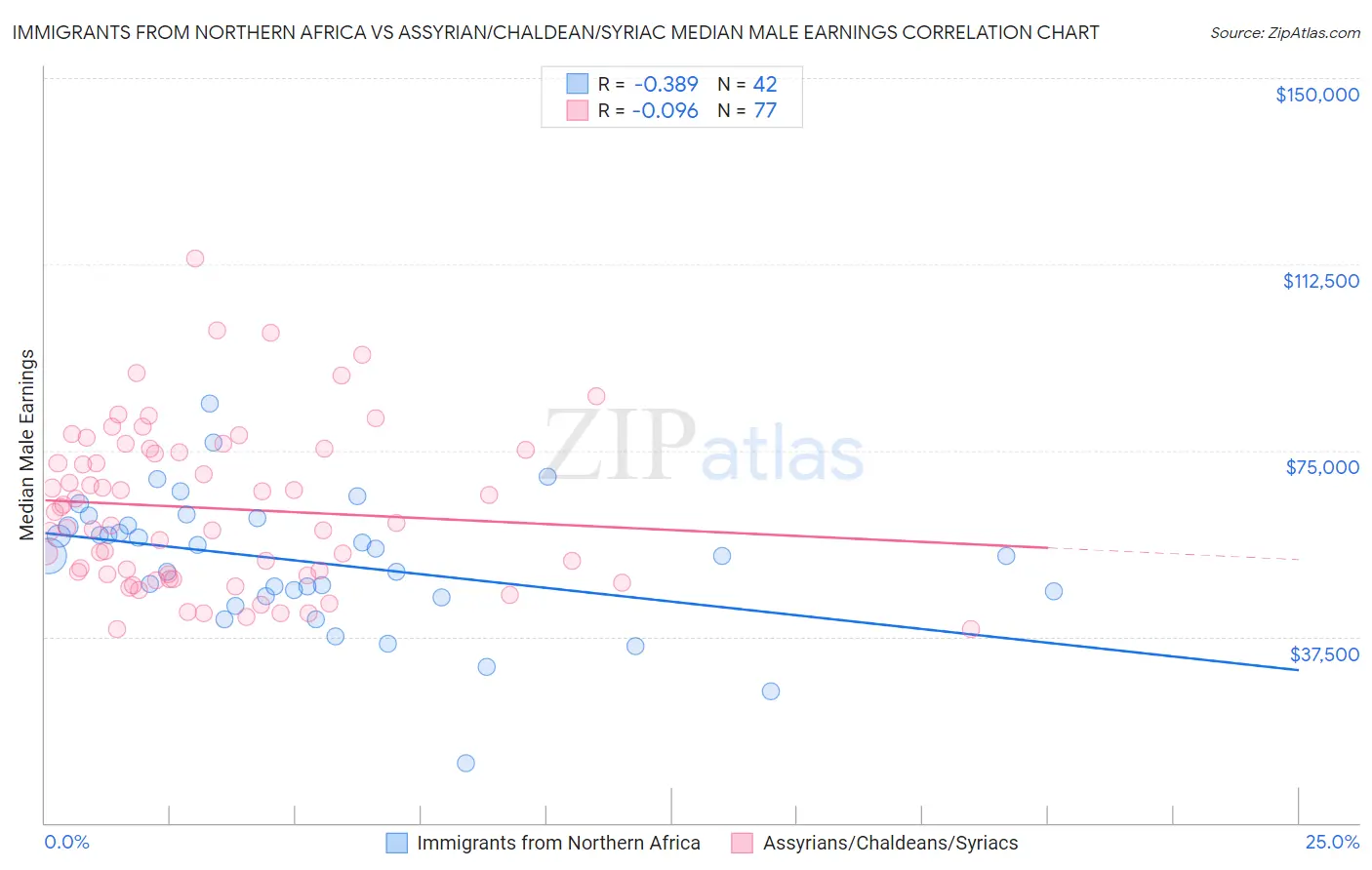 Immigrants from Northern Africa vs Assyrian/Chaldean/Syriac Median Male Earnings