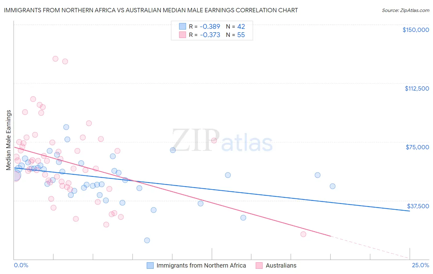 Immigrants from Northern Africa vs Australian Median Male Earnings