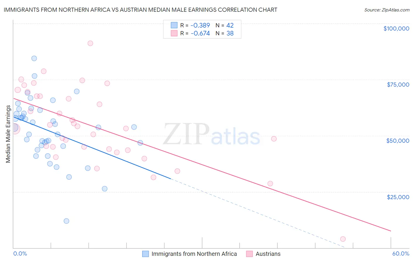 Immigrants from Northern Africa vs Austrian Median Male Earnings