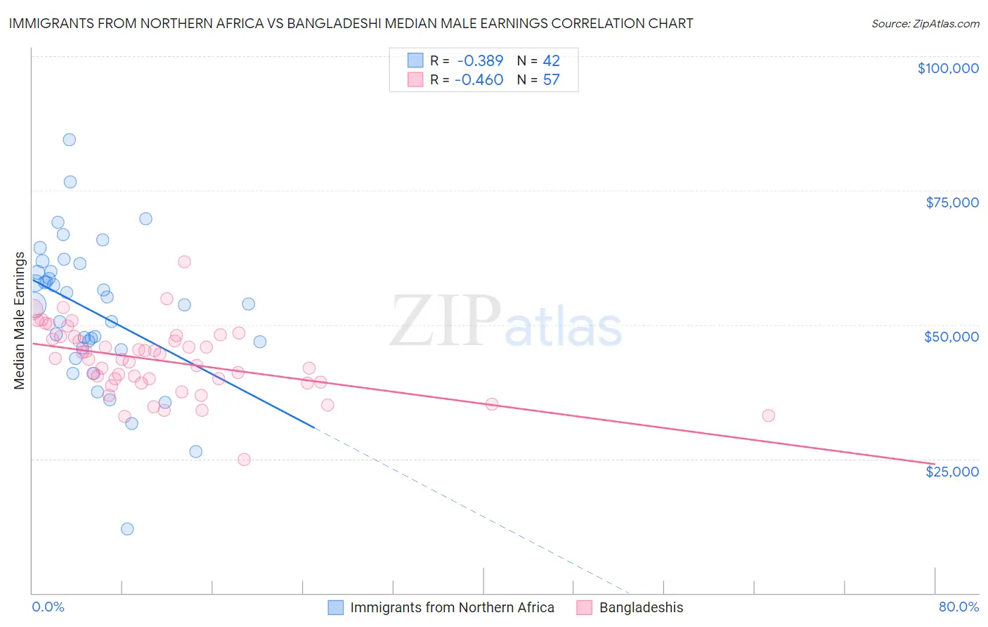 Immigrants from Northern Africa vs Bangladeshi Median Male Earnings