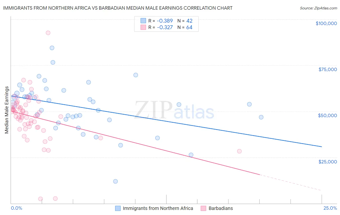 Immigrants from Northern Africa vs Barbadian Median Male Earnings