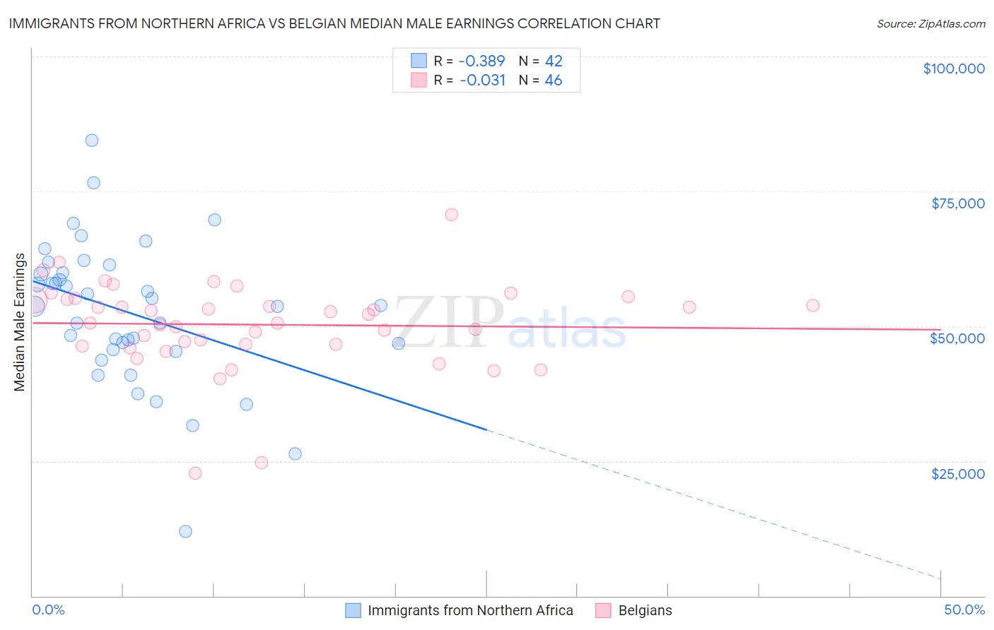 Immigrants from Northern Africa vs Belgian Median Male Earnings
