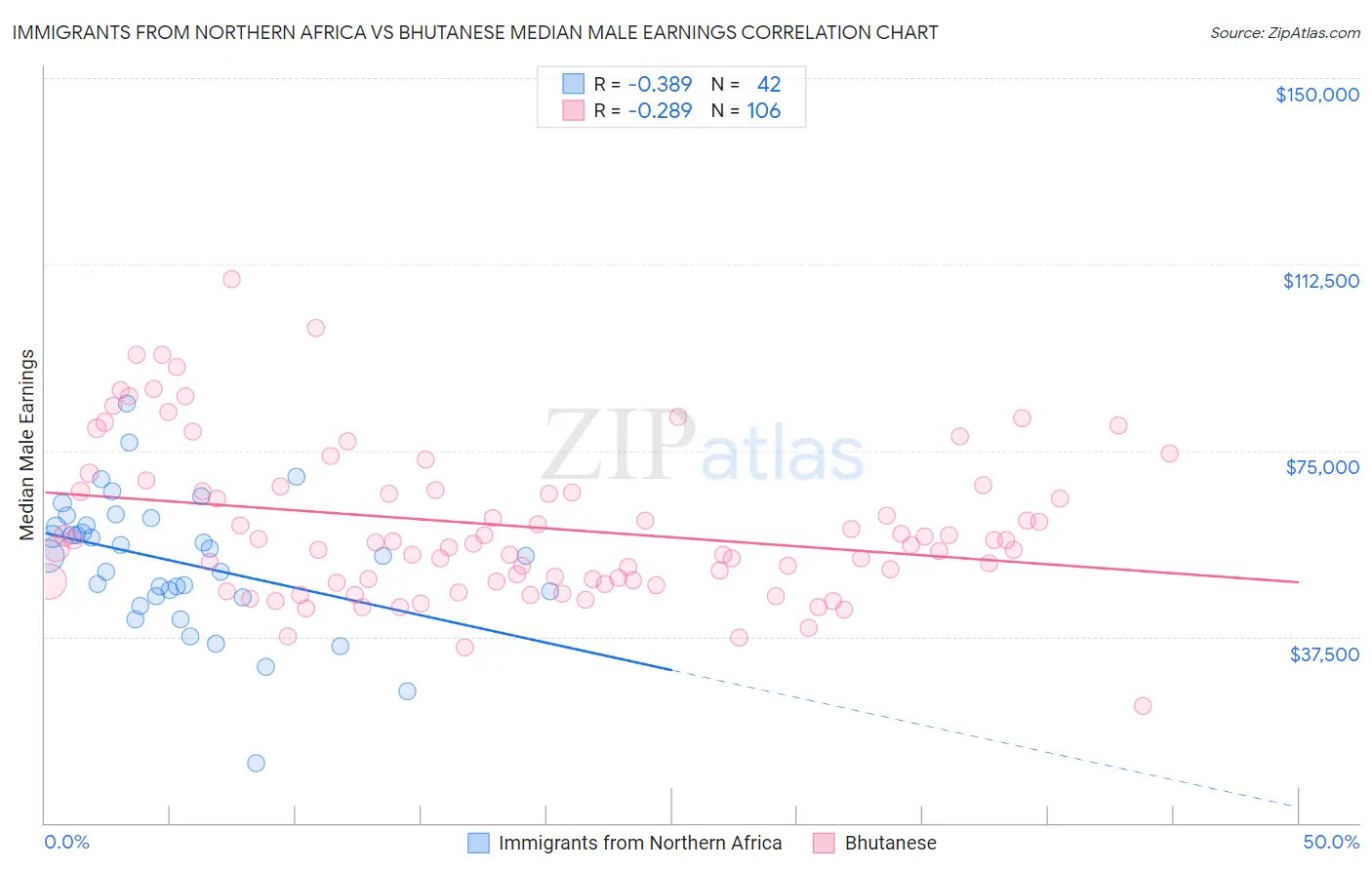 Immigrants from Northern Africa vs Bhutanese Median Male Earnings