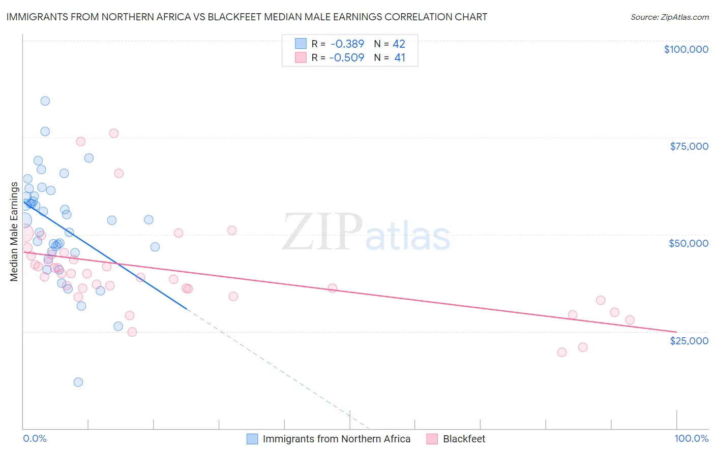 Immigrants from Northern Africa vs Blackfeet Median Male Earnings
