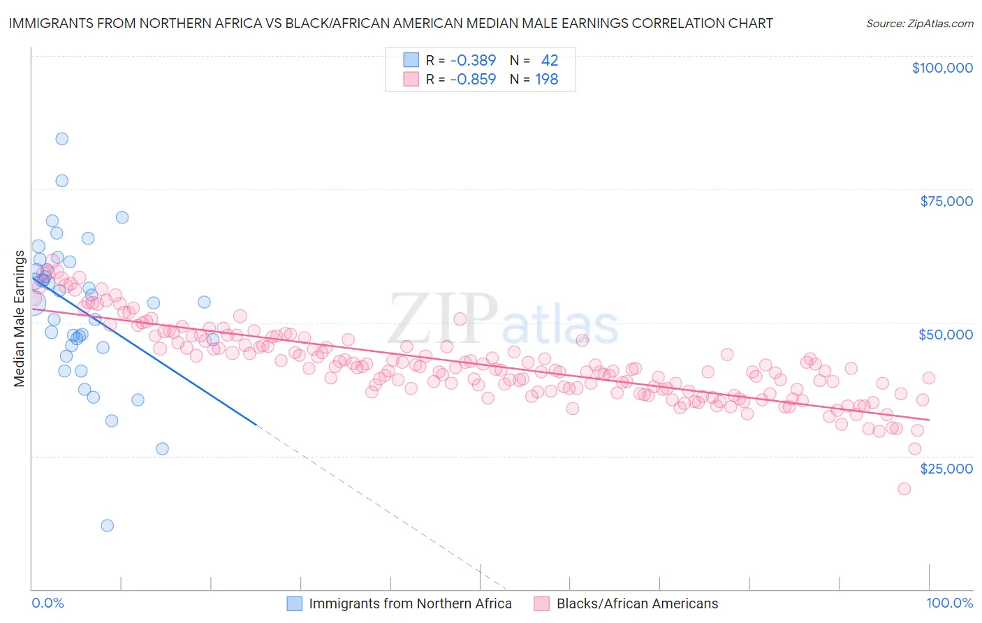 Immigrants from Northern Africa vs Black/African American Median Male Earnings