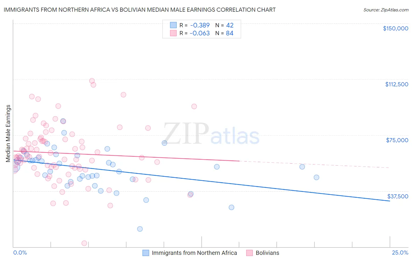Immigrants from Northern Africa vs Bolivian Median Male Earnings