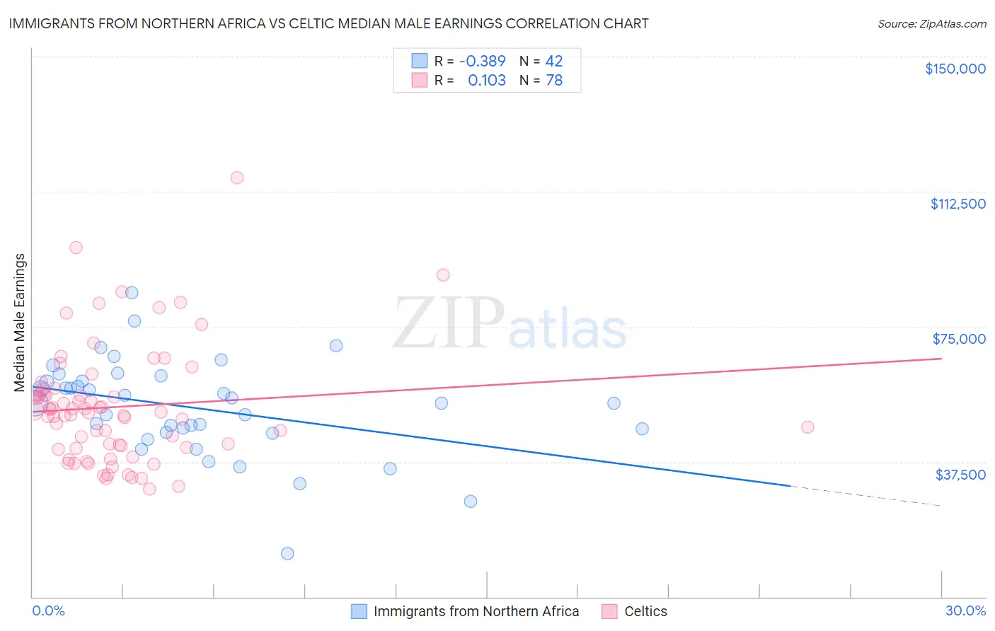 Immigrants from Northern Africa vs Celtic Median Male Earnings