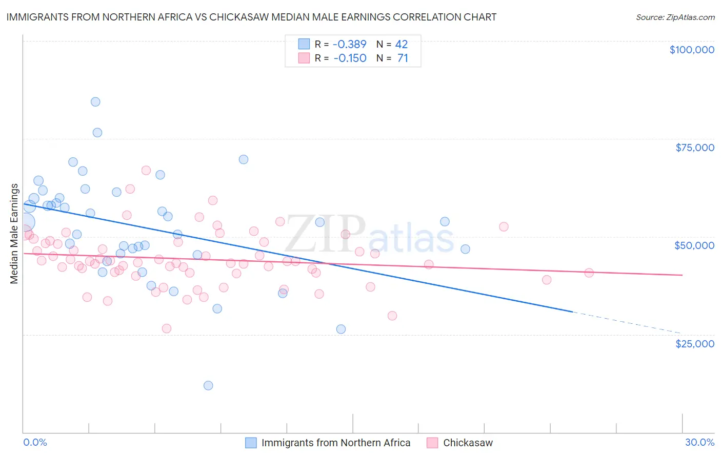 Immigrants from Northern Africa vs Chickasaw Median Male Earnings