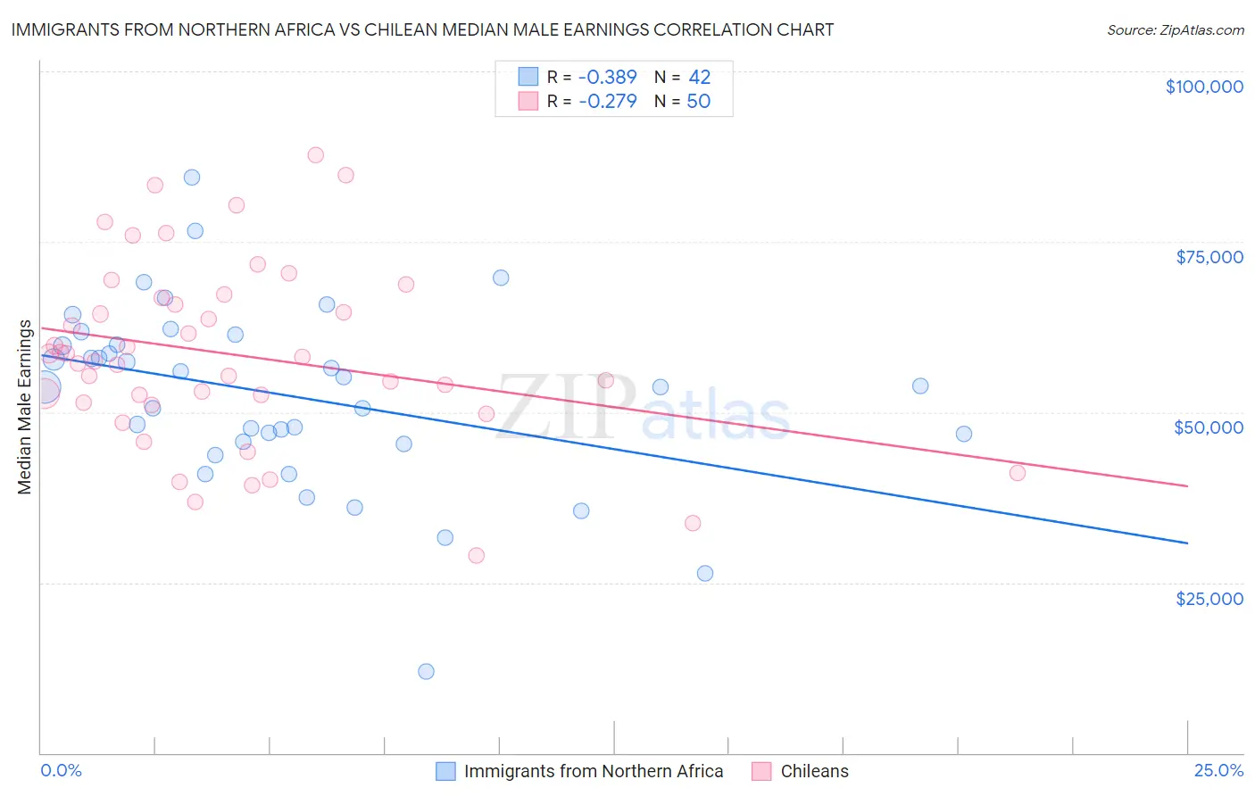 Immigrants from Northern Africa vs Chilean Median Male Earnings