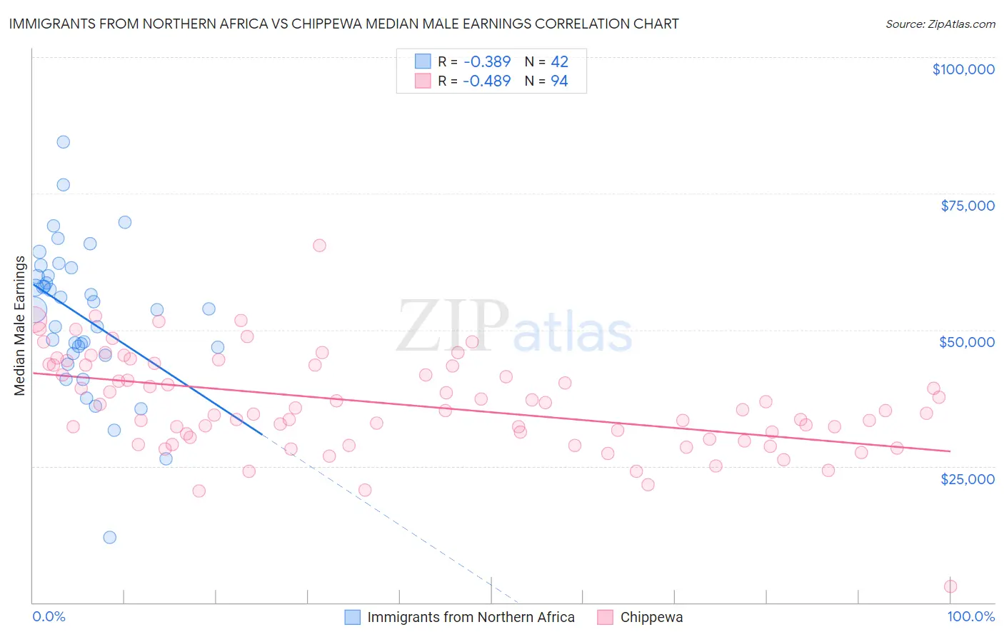 Immigrants from Northern Africa vs Chippewa Median Male Earnings