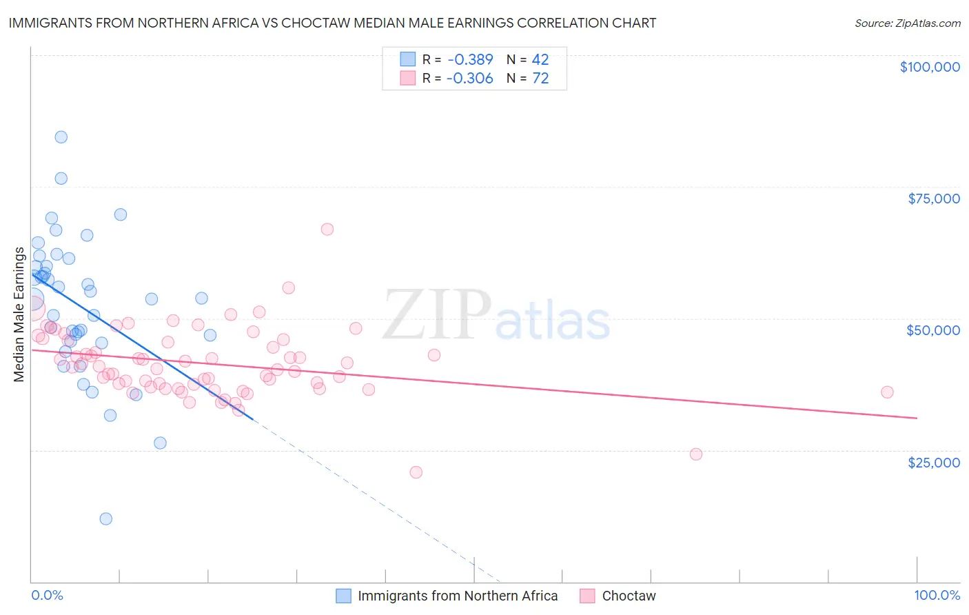 Immigrants from Northern Africa vs Choctaw Median Male Earnings