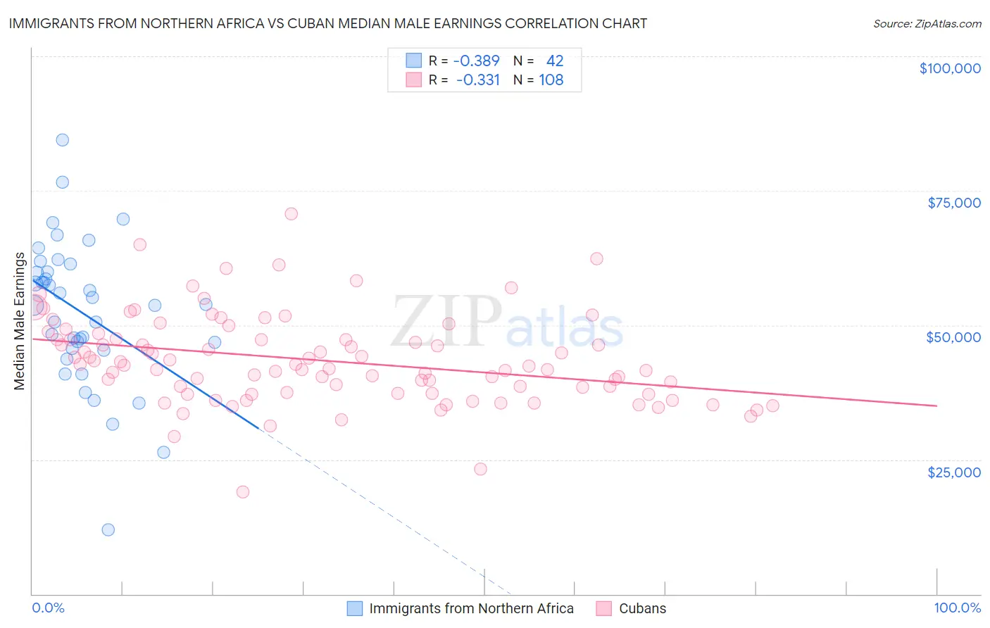 Immigrants from Northern Africa vs Cuban Median Male Earnings