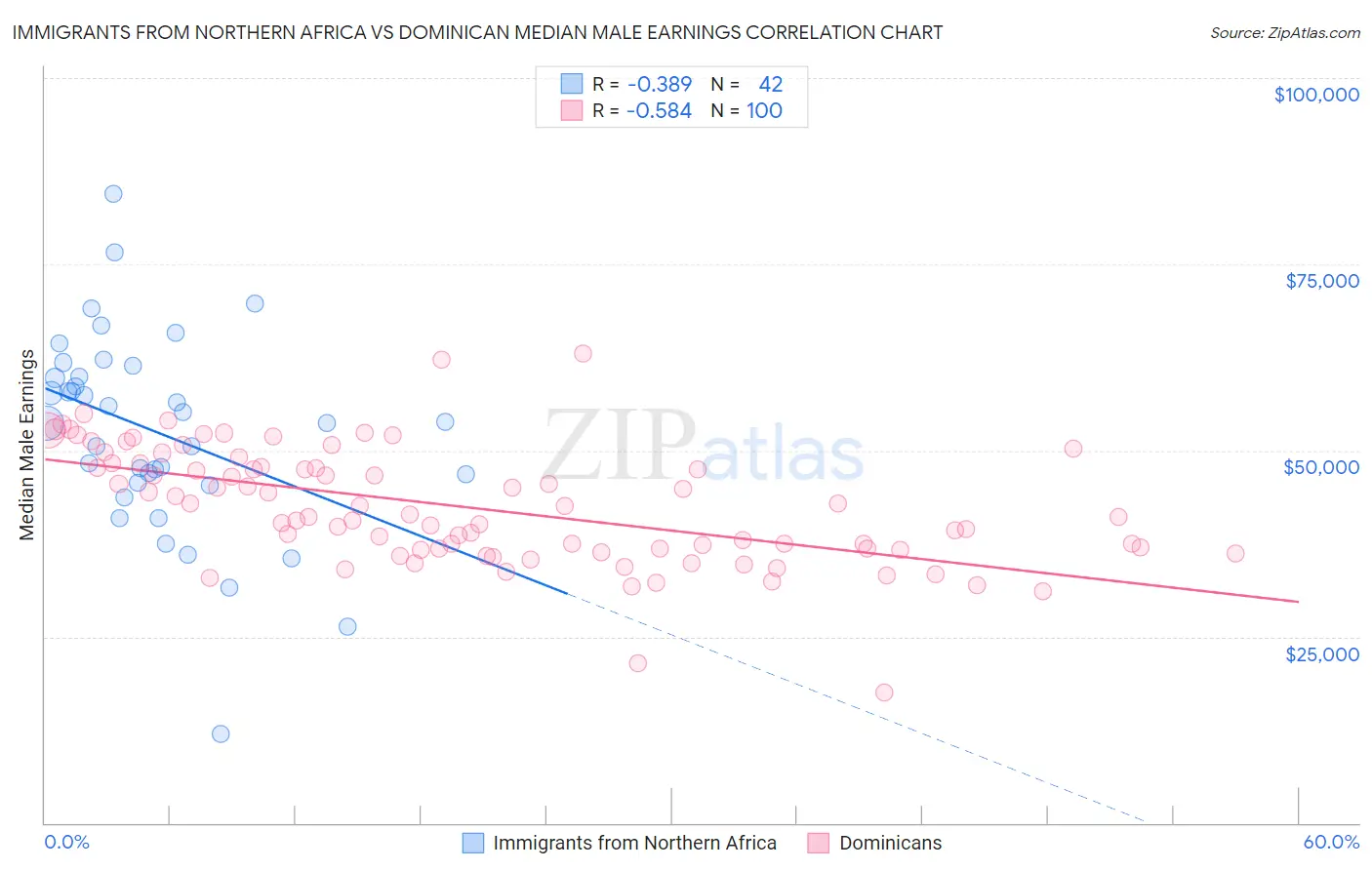 Immigrants from Northern Africa vs Dominican Median Male Earnings