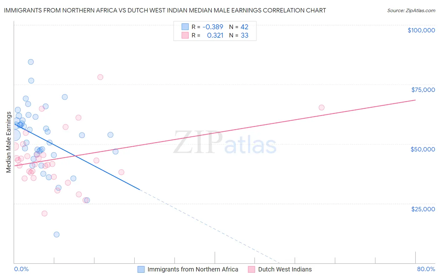 Immigrants from Northern Africa vs Dutch West Indian Median Male Earnings