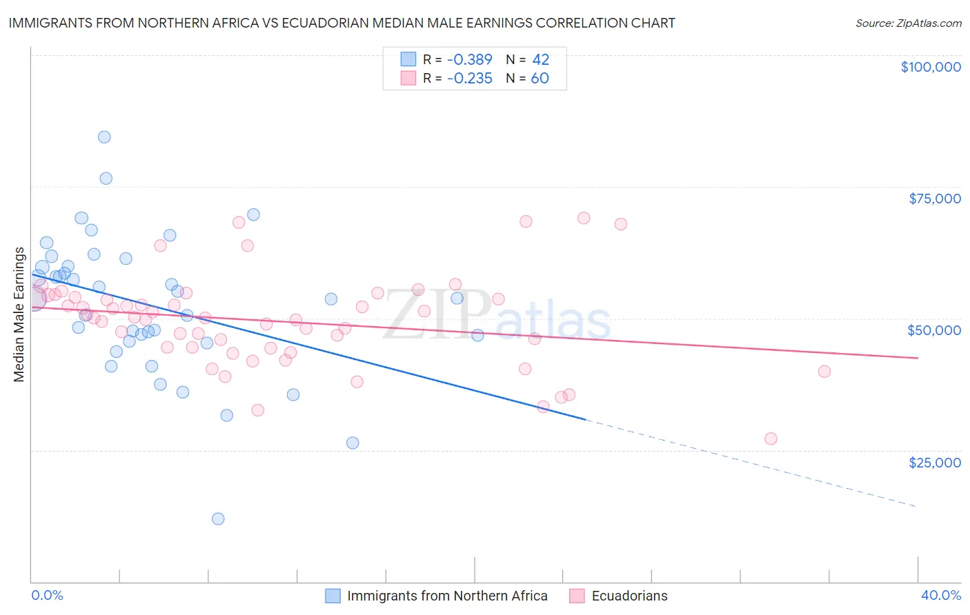 Immigrants from Northern Africa vs Ecuadorian Median Male Earnings