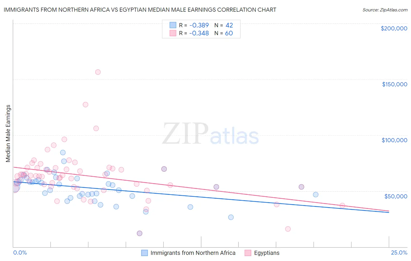 Immigrants from Northern Africa vs Egyptian Median Male Earnings